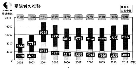 受講者の推移