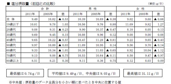 塩分摂取量(前回との比較)
