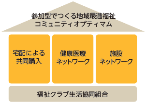 在宅福祉支援システムづくりの3つの柱