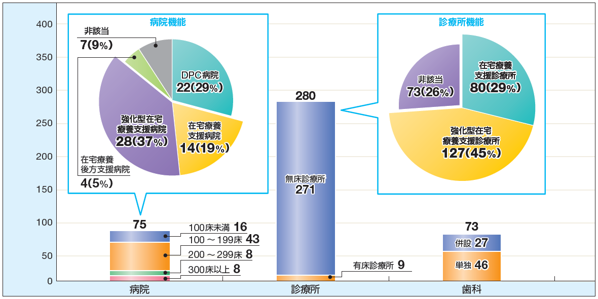 病院・診療所数のグラフ