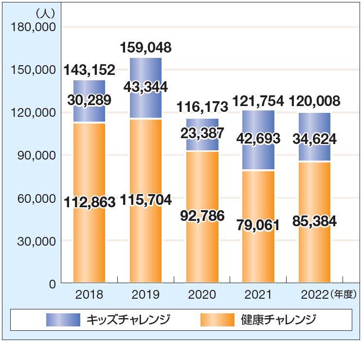 健康チャレンジ グラフ