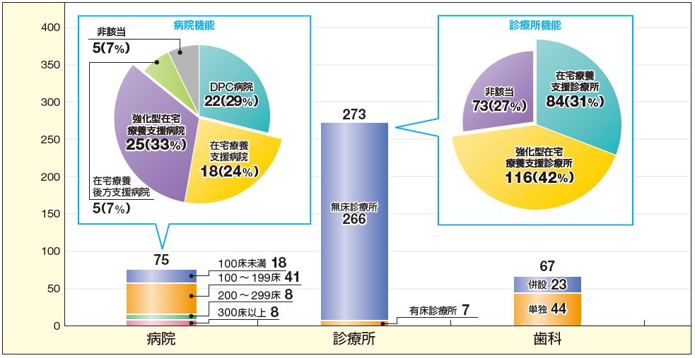 病院・診療所数のグラフ