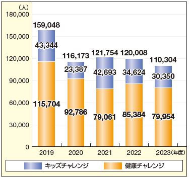 健康チャレンジ グラフ